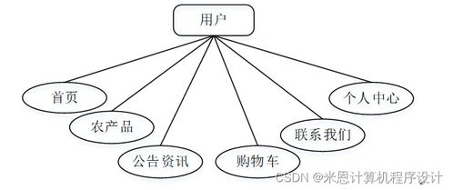 基于java的農(nóng)產(chǎn)品管理系統(tǒng)的設計與實現(xiàn)934429計算機畢設jsp